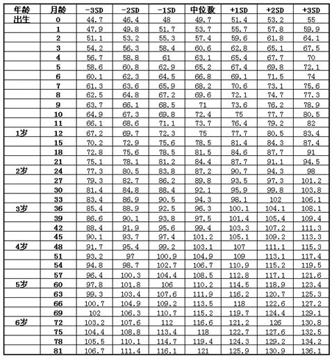 国家卫生部|儿童身高发育参照表，男孩女孩都有，看看你家孩子合格了没