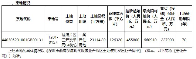 深圳|刚刚！深圳同时挂牌22块住宅用地，8月9日集体出让！