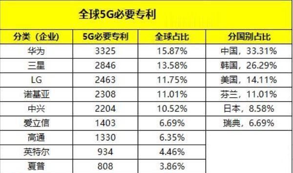 三星|全球5G必要专利数量比拼诺基亚11，三星136，华为呢