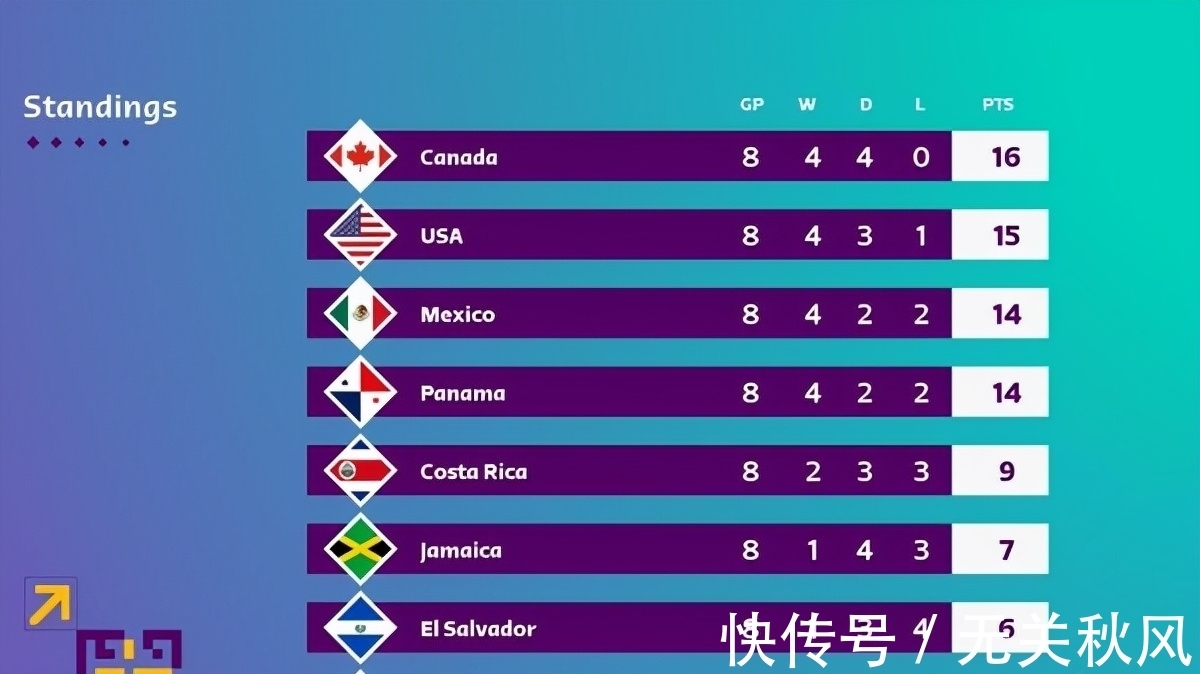 卡卡|19场进55球!加拿大成今年最火国家队:崛起路上感谢英格兰主帅