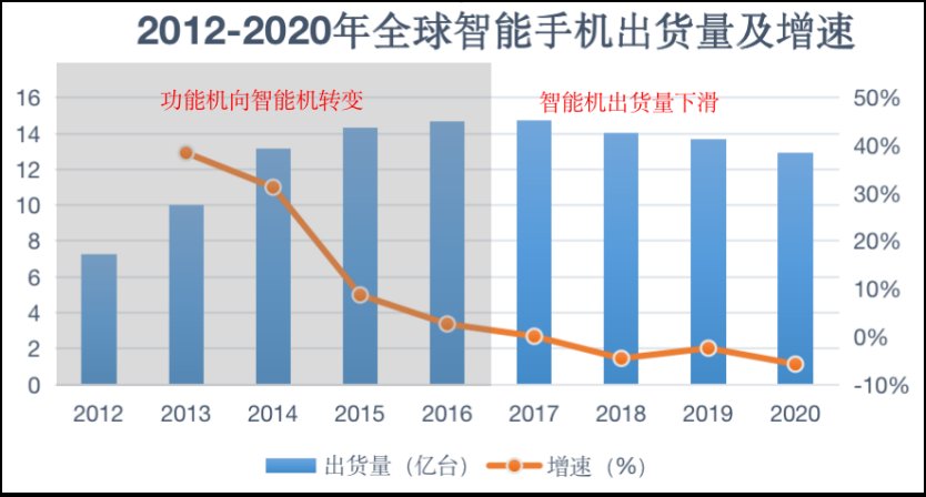 出货量|手机在消失吗？