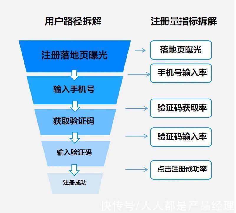 借钱|用漏斗模型和用户任务模型做增长