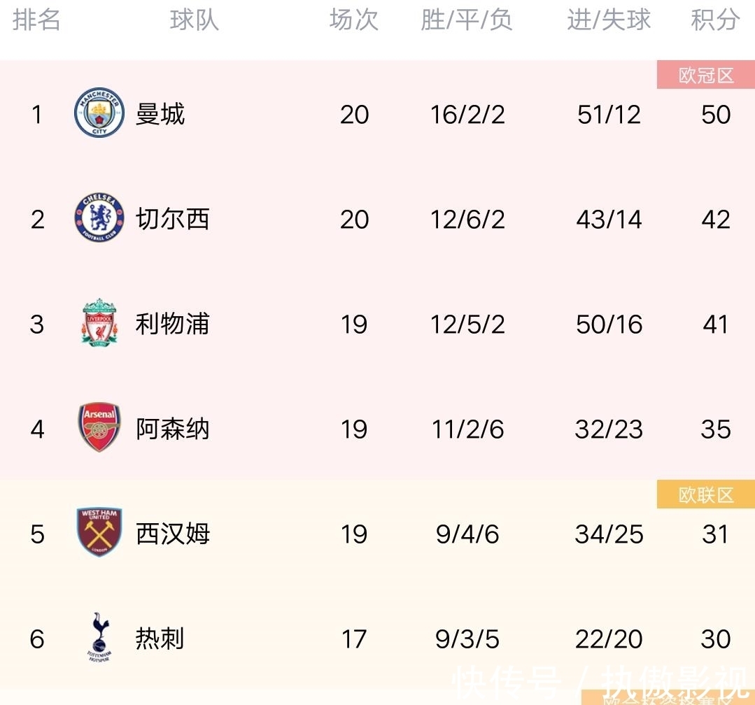 积分榜|英超最新积分榜:曼城轰10连胜8分领跑,切尔西再刹车遭布莱顿绝平
