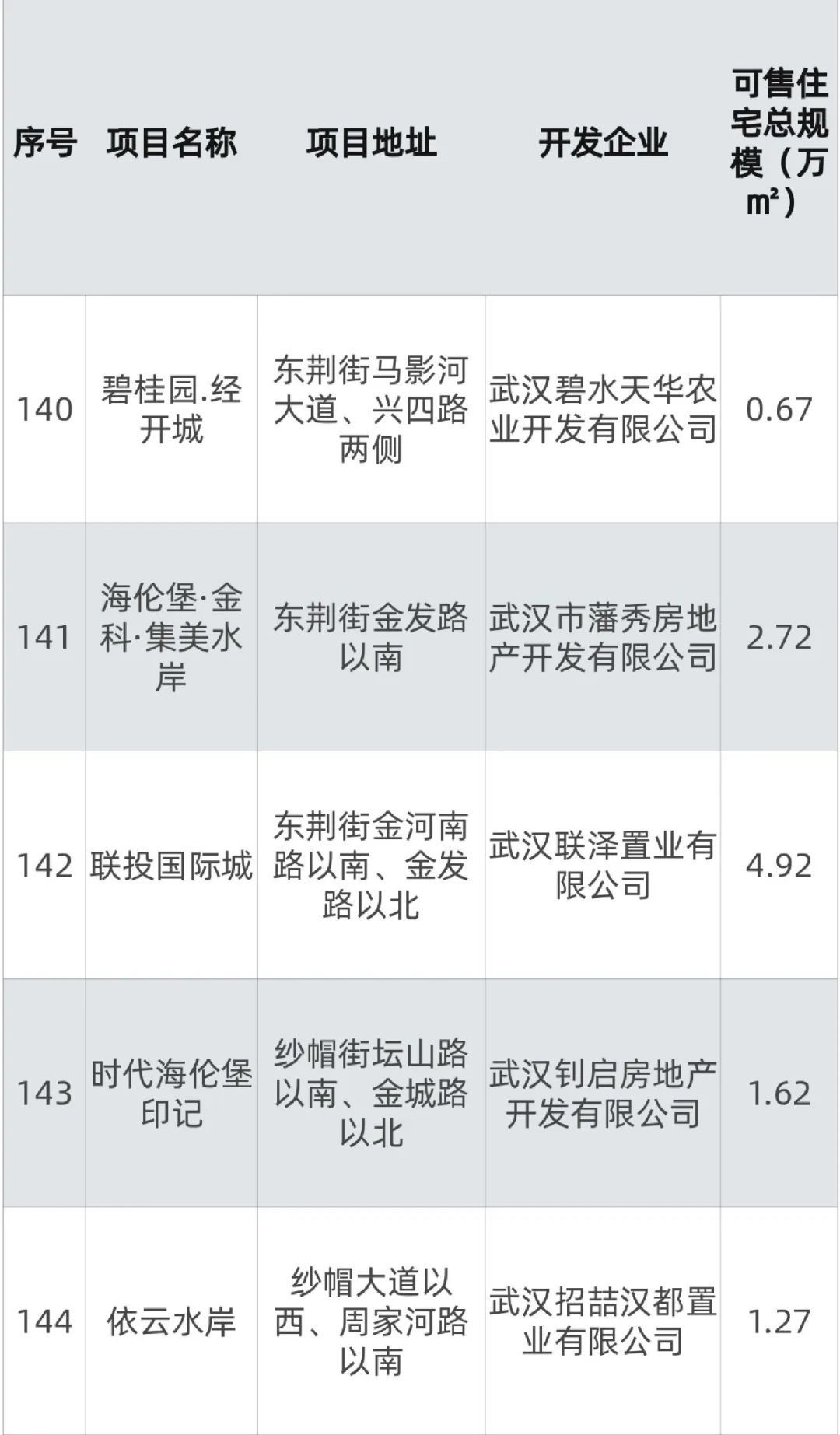 商品房|清单公布，144个！