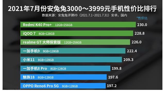 安兔兔|安兔兔中端机性价比排行：Redmi、iQOO、realme乱斗谁能赢？