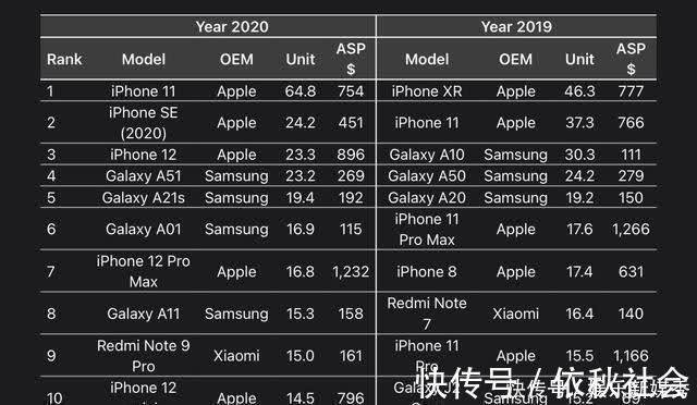 销量|有一款苹果手机，很多人不看好它，销量高达1450万部，仍没摆脱窘境