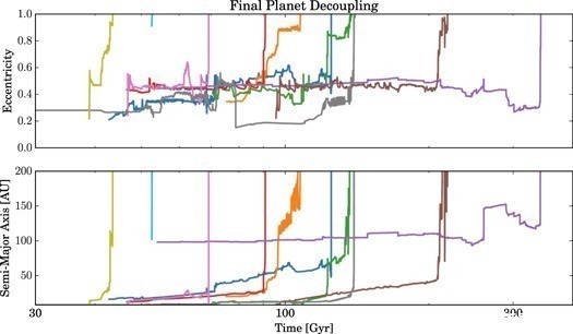 双星 在遥远的未来,恒星的飞跃或将彻底摧毁太阳系