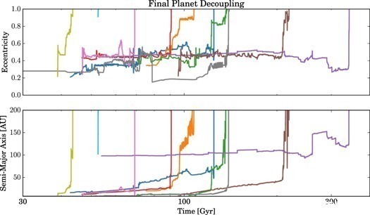 双星 在遥远的未来，恒星的飞跃或将彻底摧毁太阳系