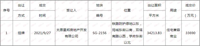 太原|土拍快讯丨太原星邦房地产以3.369亿摘得小店区一宗商住地块