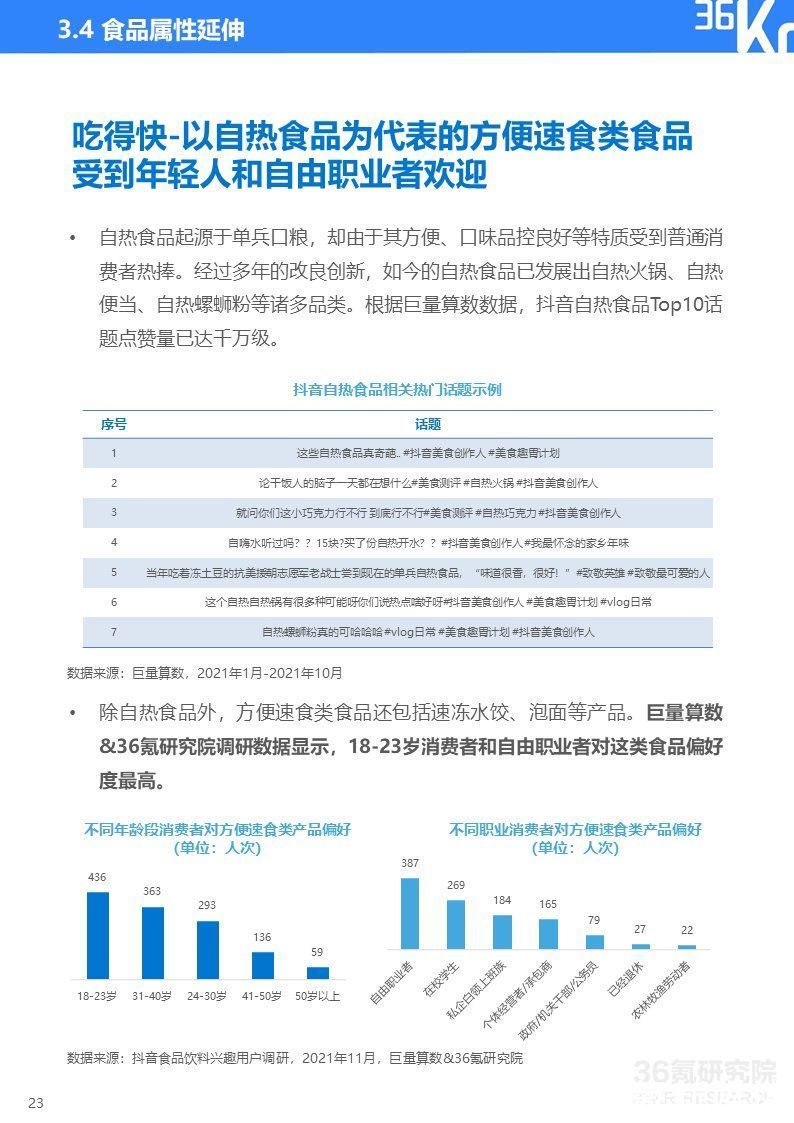 2021中国新锐品牌发展研究-食品饮料报告|36氪研究院 | 36氪研究院