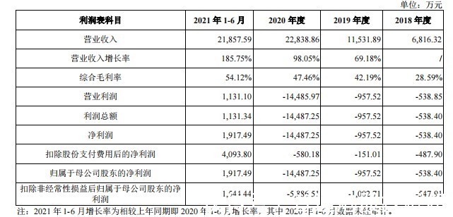 模拟|希荻微(688173.SH):大客户撑起营收半边天,深陷“依赖症”何解?