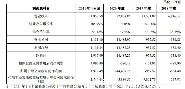 模拟|希荻微（688173.SH）：大客户撑起营收半边天，深陷“依赖症”何解？