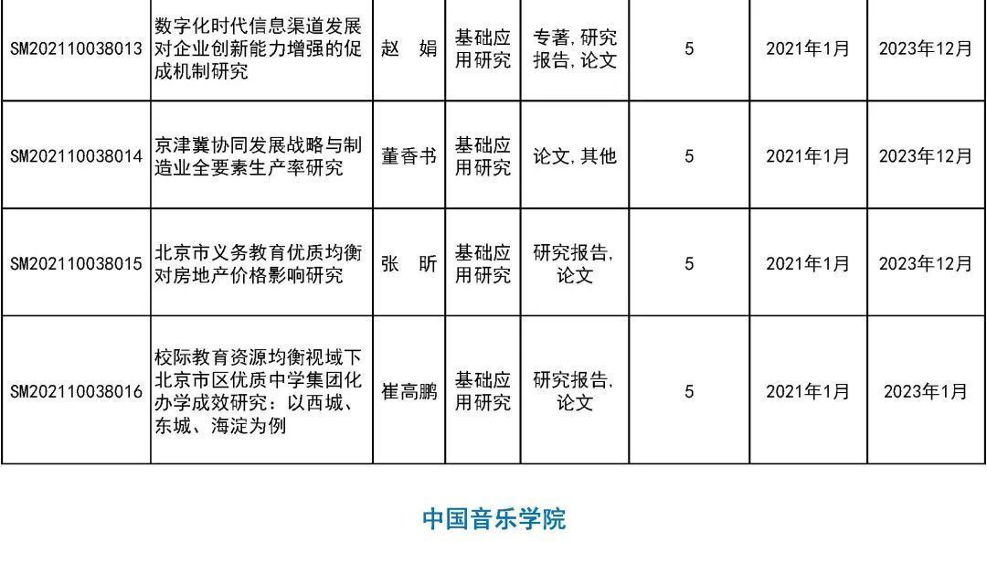 来看|31所市属高等学校443个项目受资助！快来看有你母校吗？