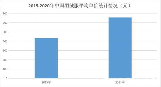 moncler 中国羽绒服行业何时诞生第二个“波司登”?