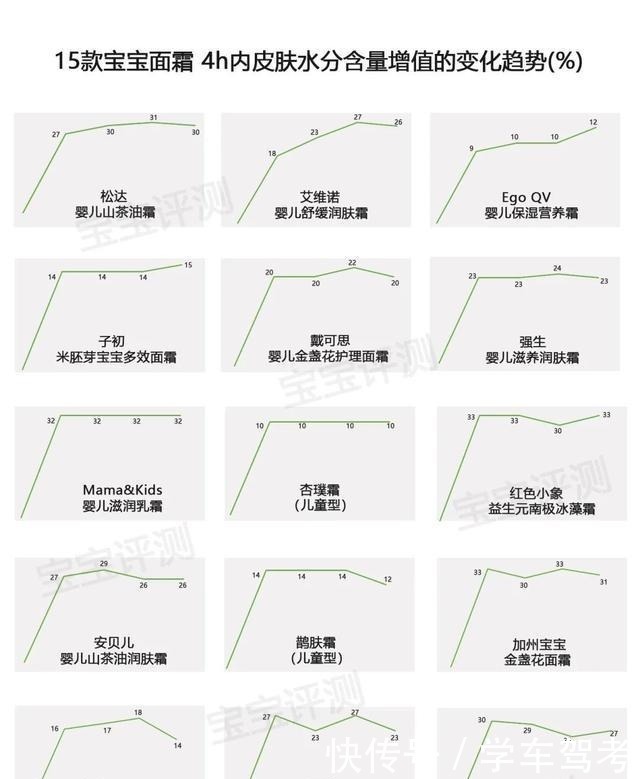 杏璞霜|51款宝宝面霜评测(下)保湿能力差别明显,2款检出微量重金属!