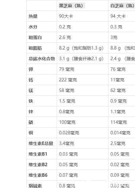 好处|小小的芝麻营养丰富,对人体有6大好处!不过3类人要少吃或不吃
