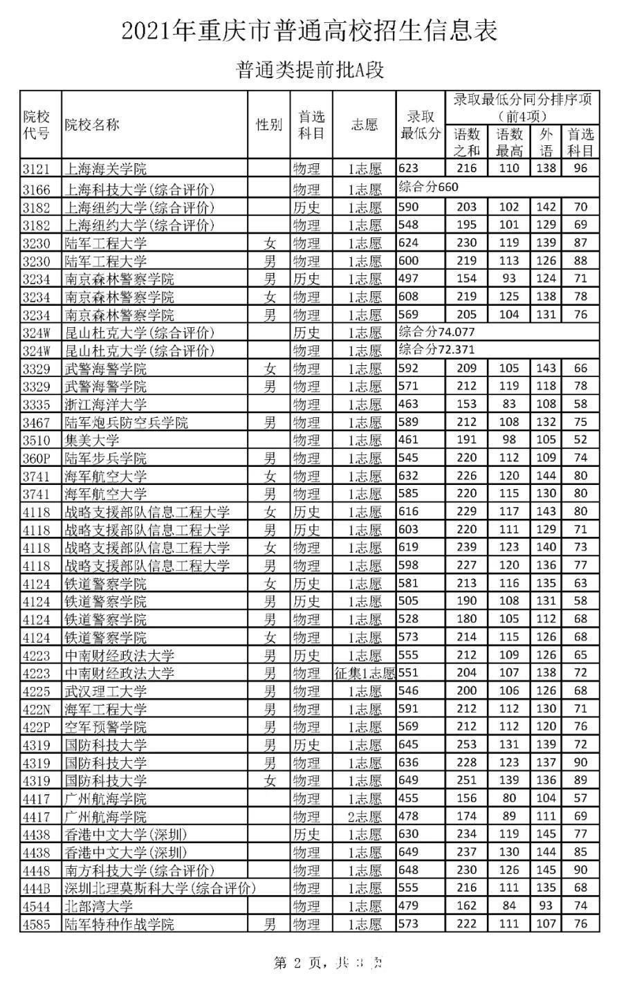 本科|5省更新投档线，已有15省市公布2021年高考本科批次投档线！