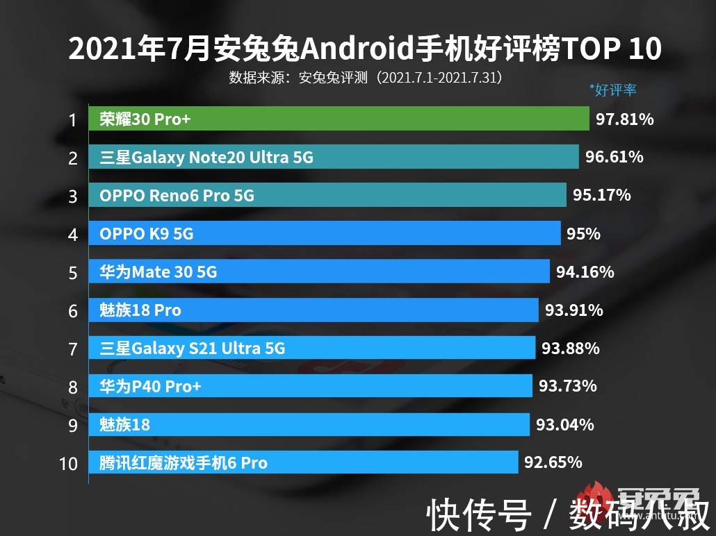 安卓|7月安卓手机好评榜出炉，第一名有点耀眼，会是最强的荣耀吗？