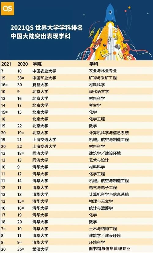 2021QS世界大学学科排名，内地6个专业跻身世界前10，我能考上吗？