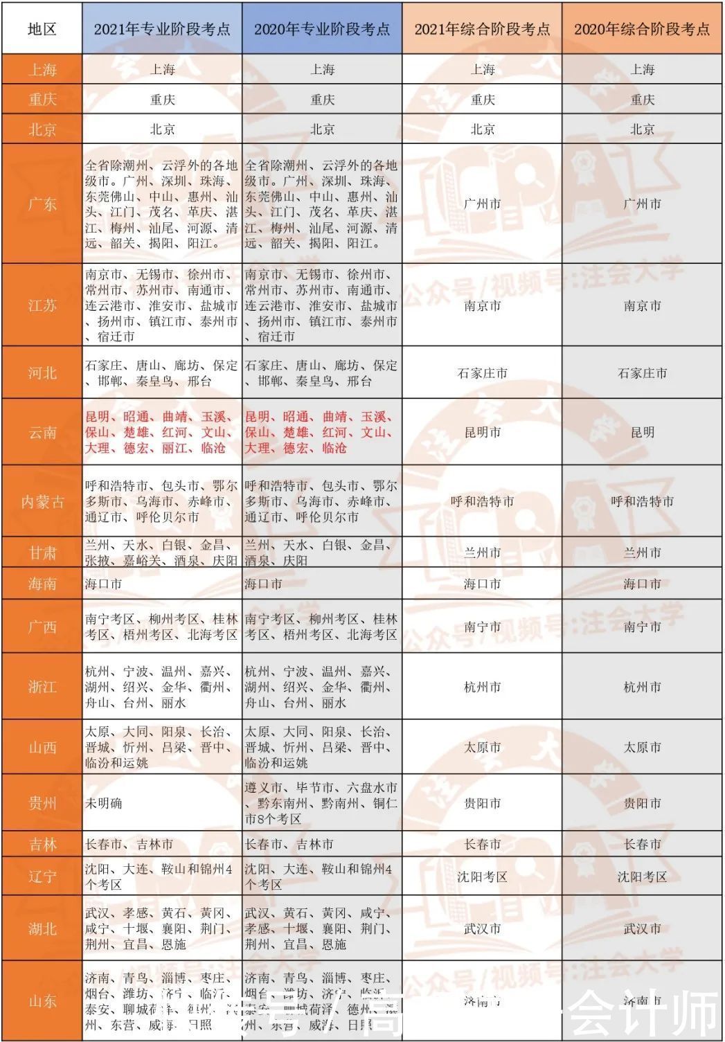 2021年CPA各省市考试地点及科目安排！