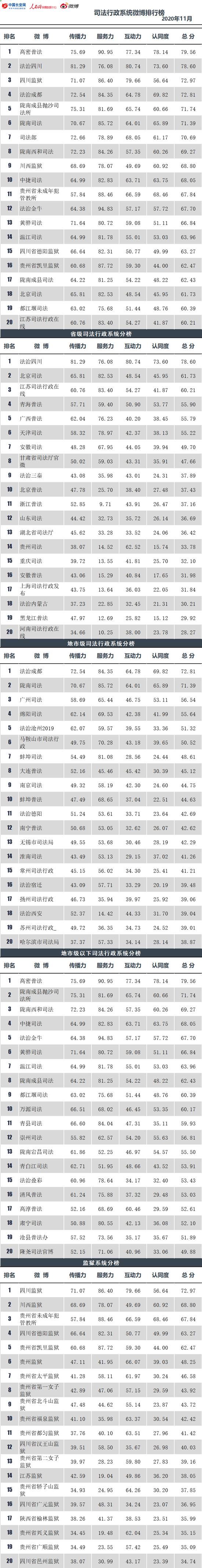 政法微博发布信息|速看！2020政法系统微博榜11月榜单揭晓