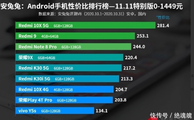 卢伟冰|卢伟冰称红米10X是性价比最高的手机 网友吐槽：K30S货呢