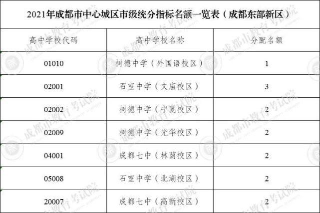 强校|801名！成都“四七九”指标到校生详情