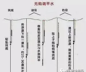 夏秋季|冬钓调漂，调平水钓1、2目，不如调5钓2、调6钓3，长子线补顿！