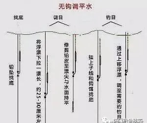 冬钓调漂,调平水钓1、2目,不如调5钓2、调6钓3,长子线补顿!