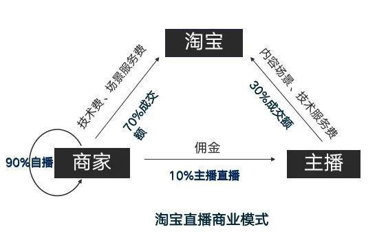 发展|电商直播行业分析