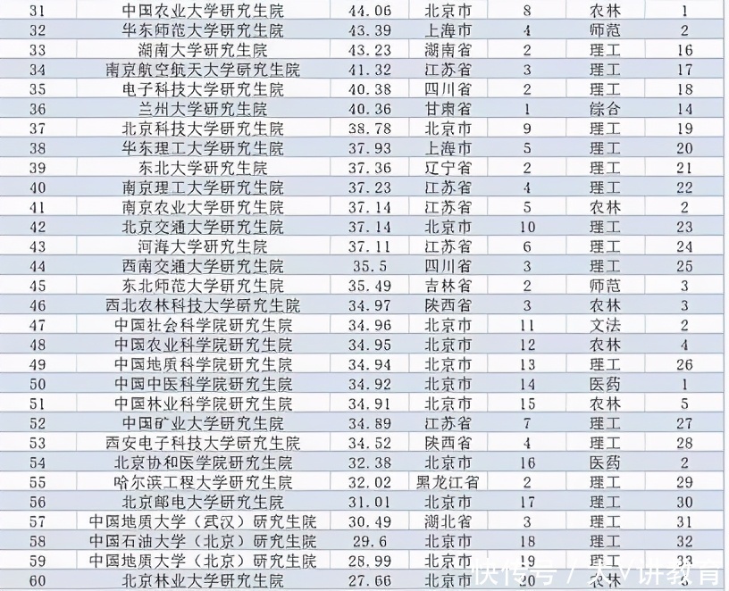 全国“研究生院”排行出炉，清华北大不敌榜首，这所985略显尴尬