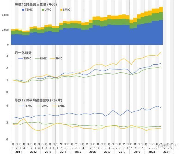 工厂|全球半导体市场及三大晶圆代工厂数据统计