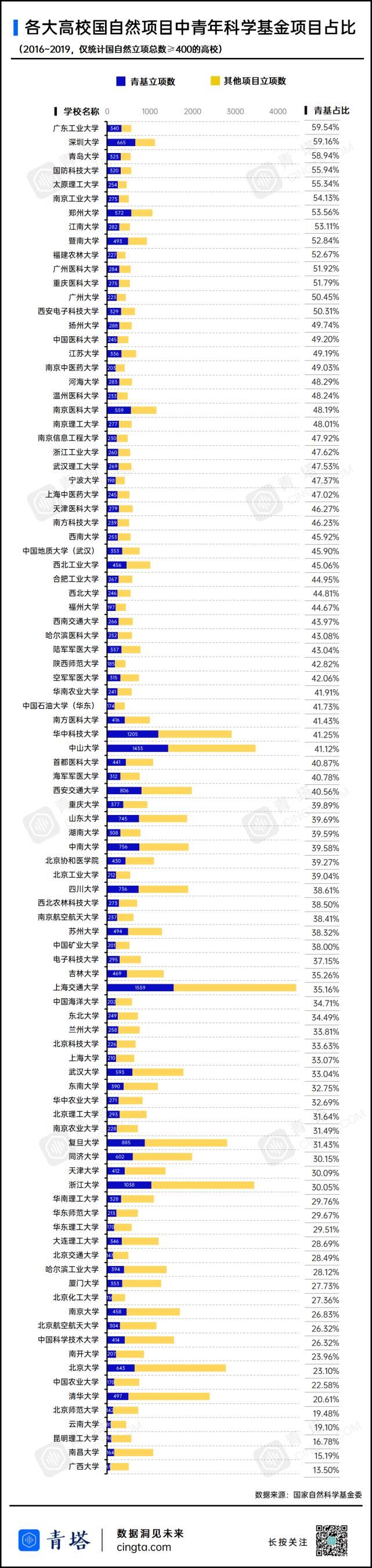 科研|“双非”不输985！这些高校年轻一代科研力量正在崛起