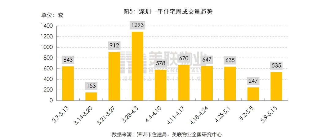 美联|上周成交恢复近期水平，龙华成交128套稳居第一