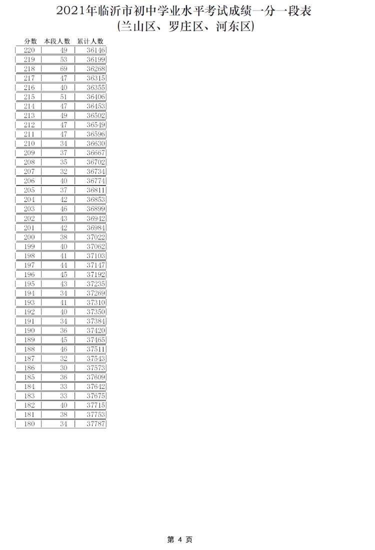 初中|2021年临沂市初中学业水平考试成绩一分一段表来啦！
