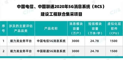 中国电信|电信联通联合集采5G消息系统：消息模块容量约6000万户