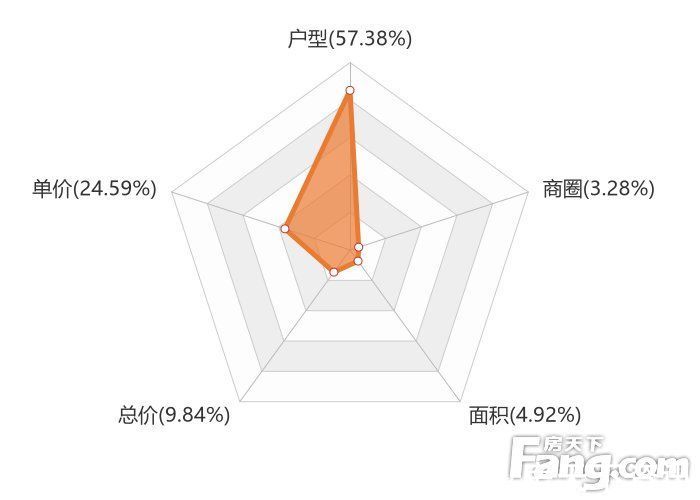 楼盘|12月淮安新房用户关注度大数据报告