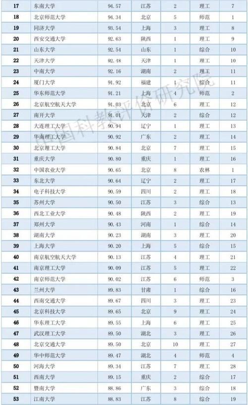 2020中国大学排名800强：10个类型排名第一的高校都在这个城市！