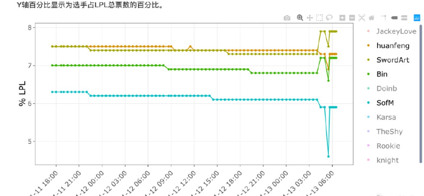 选手|LOL全明星SN众人票数出现可疑增长，真爱粉还是LPL造神？