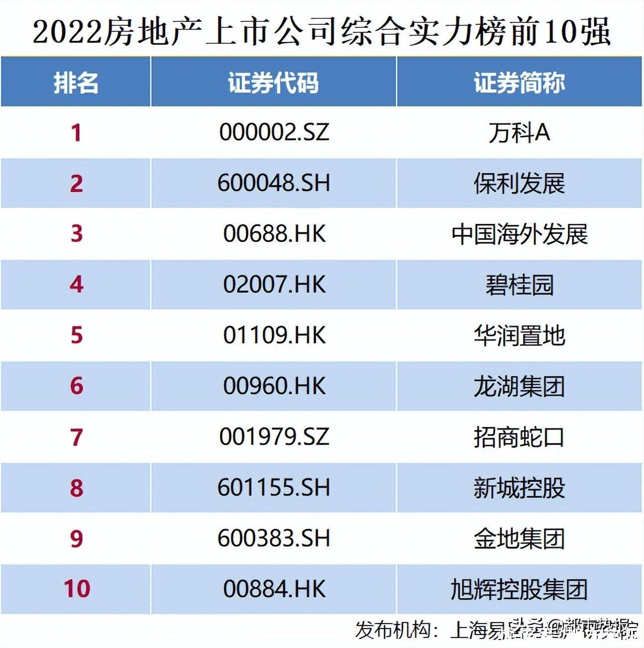 综合实力|2022房地产上市公司综合实力百强揭晓