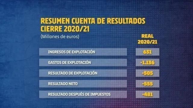 换帅|解约金1200万,曝巴萨取消换帅决定,四笔转会债务未还清成老赖