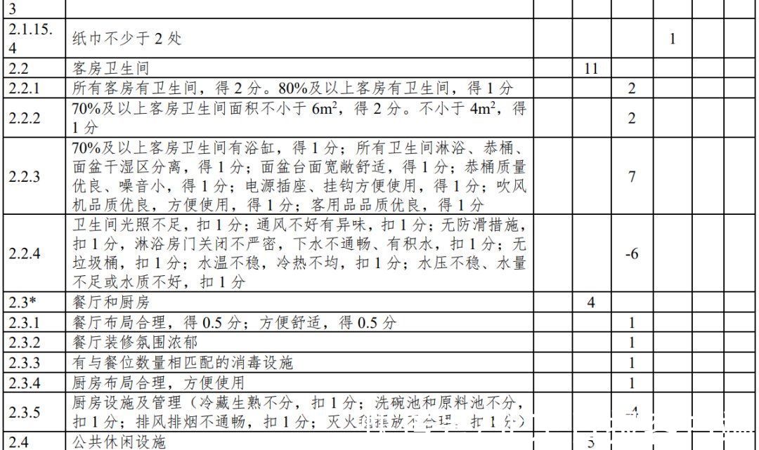 第1号修改单|云南：旅游民宿评级复核不达标将限期整改、取消等级