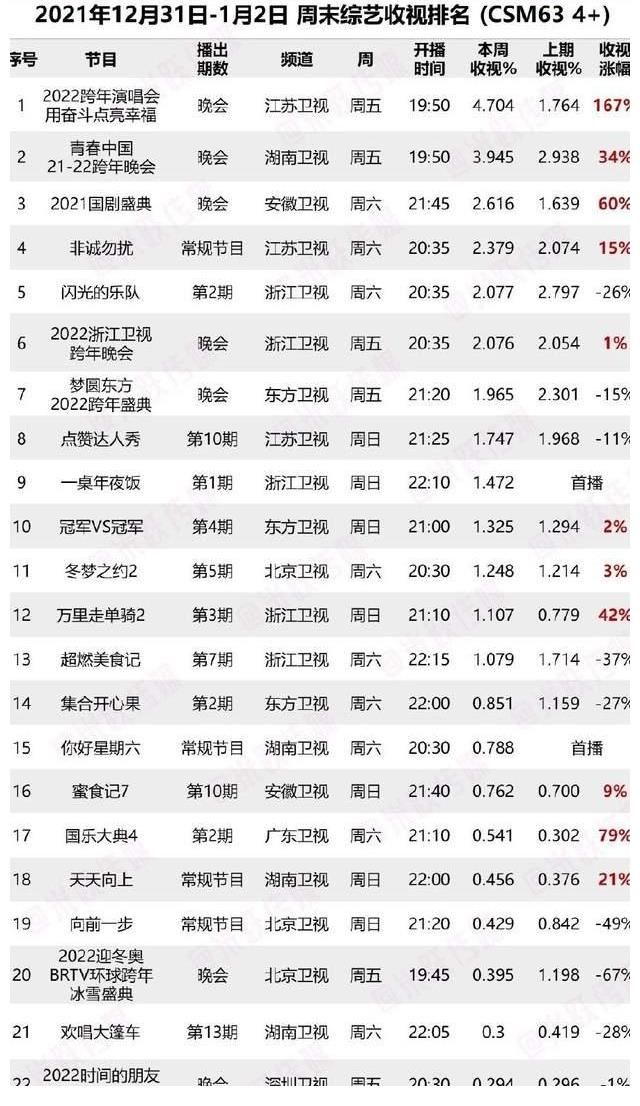 上周末综艺收视率排名出炉,跨年晚会占据半壁江山,仅两档综艺进入前五!