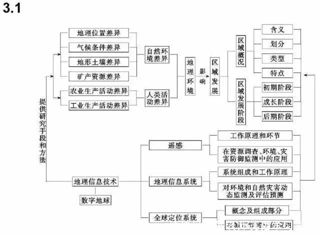 汇总|九科全！2020年高考各科思维导图全汇总，高中三年都适用！