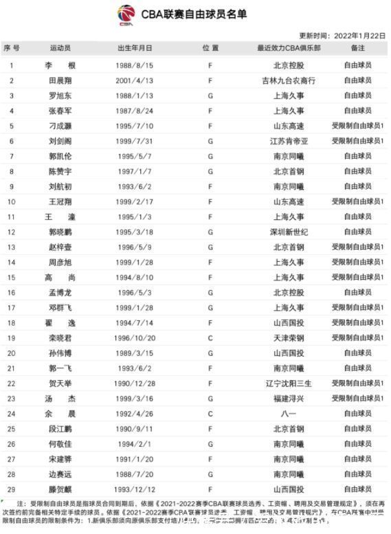 自由球员|在1月22日更新的CBA自由球员名单中