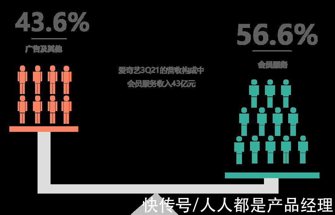 q3|看视频怎么又贵了？