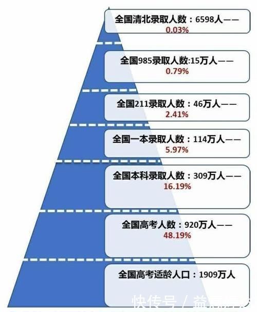 录取|为何高考考不上985、211大学，而在考研时却能考进这些大学