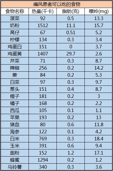 心脑血管病|这10张表，啥病吃啥，一目了然，非常实用！