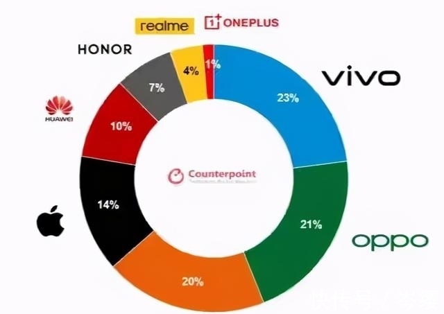 os|手机市场风云突变，竞争激烈，vivo凭实力登顶第一