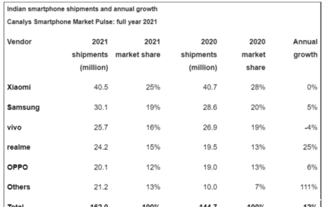 q3|2021年全球手机市场最大赢家除了苹果,还有OPPO系